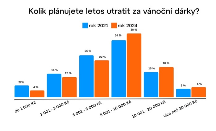 Zdroj: Heureka.cz, n = 2944