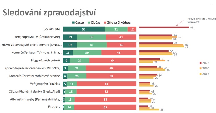 Q: Jak často sledujete zpravodajství a publicistiku z ČR či ze světa v následujících typech médií? (%), zdroj: JSNS, Člověk v tísni, Median, N 2023 = 1193, N 2020 = 1200