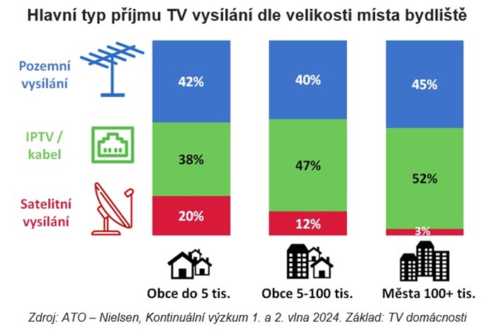 Zdroj: ATO – Nielsen, Kontinuální výzkum 1. a 2. vlna 2024. Základ: TV domácnosti