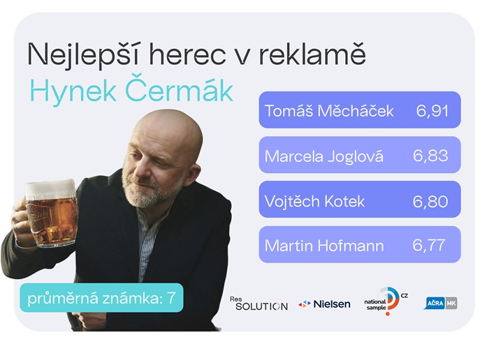 Zdroj: ResSolution Group, Nielsen, AČRA MK