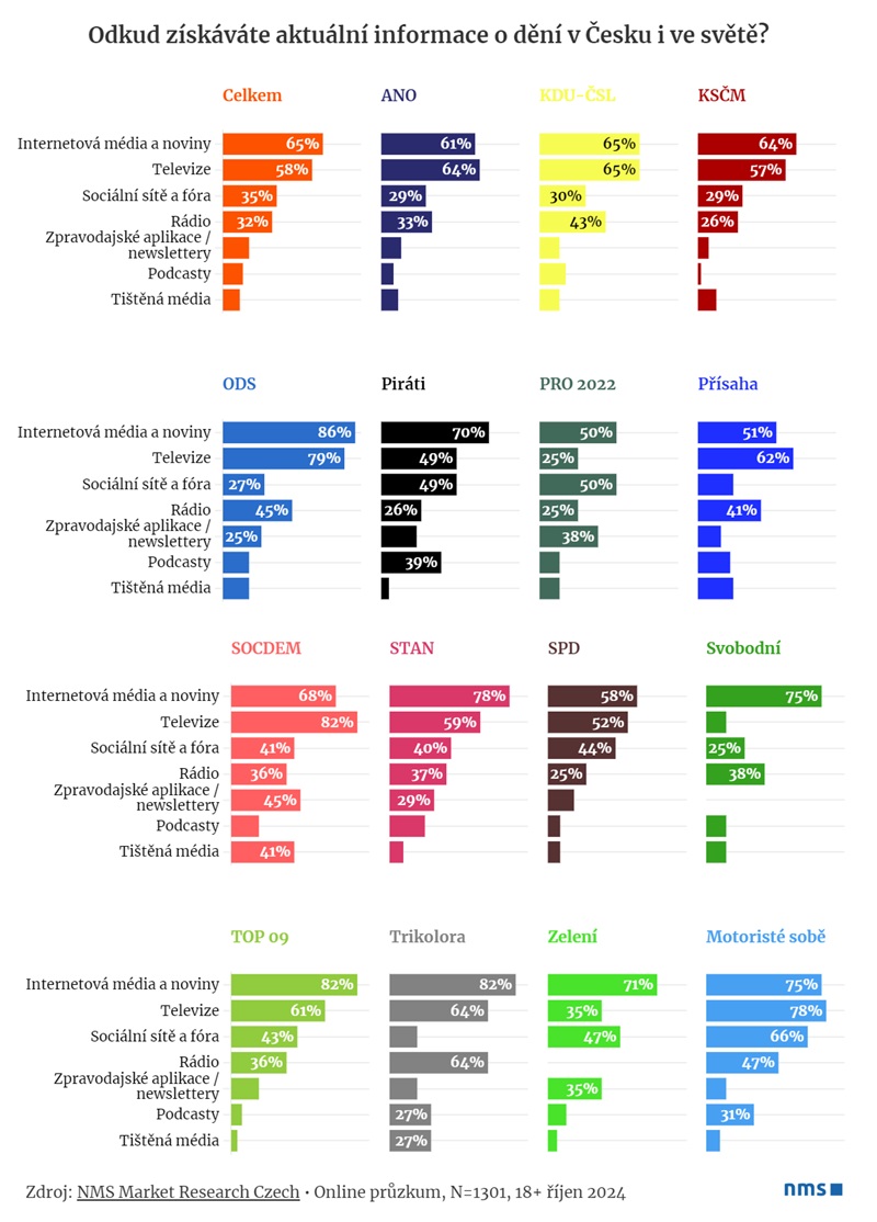 Zdroj: NMS Market Research Czech, online průzkum, N=1301, 18+ říjen 2024