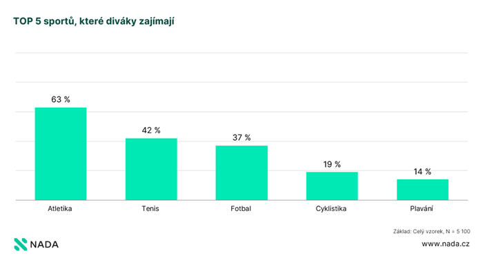 Zdroj: NADA, celý vzorek, n = 5100