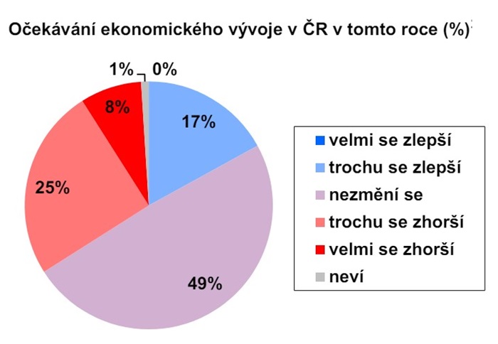 Zdroj: CVVM SOÚ AV ČR, Naše společnost 15. 3. – 2. 6. 2024, 951 respondentů starších 15 let, osobní rozhovor