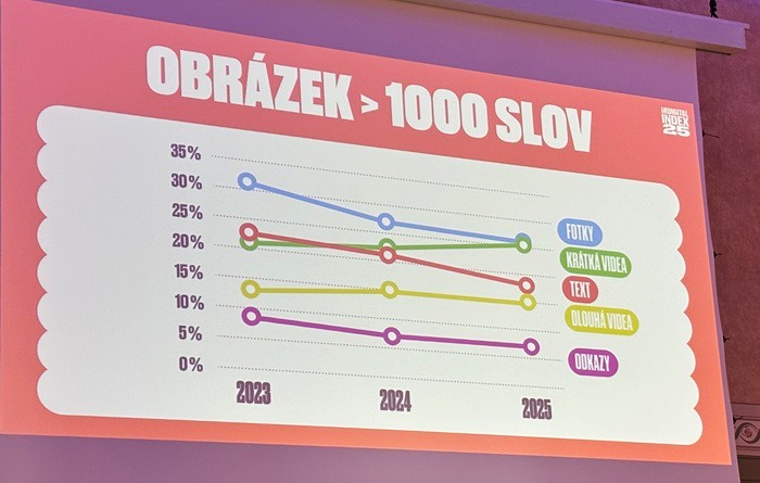 Z prezentace AMI Digital Index 2025, zdroj: MediaGuru.cz