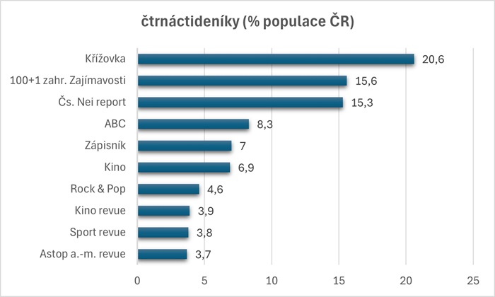 Čtenost čtrnáctideníků (%) v min. 14 dnech, ČR, září 1992, zdroj: AISA - AGB, CS Média Servis