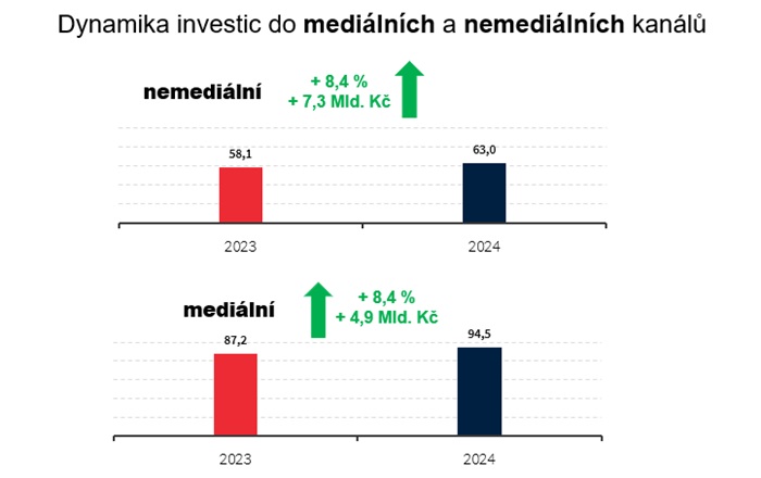Odhad dynamiky investic do mediálních a nemediálních kanálů, zdroj: AKA, ASMEA, ResSolution Group