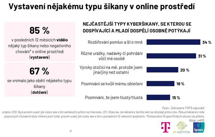Zdroj: T-Mobile, Ipsos, In Justitia. Celkový vzorek N=816, z toho: majorita N=578, zástupci ohrožené skupiny N=194