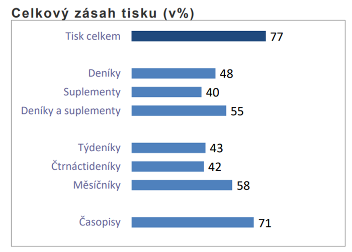 Zdroj: ČUV, ASMEA, Media, Stem/Mark, 1.7. 2024 - 30.6. 2025