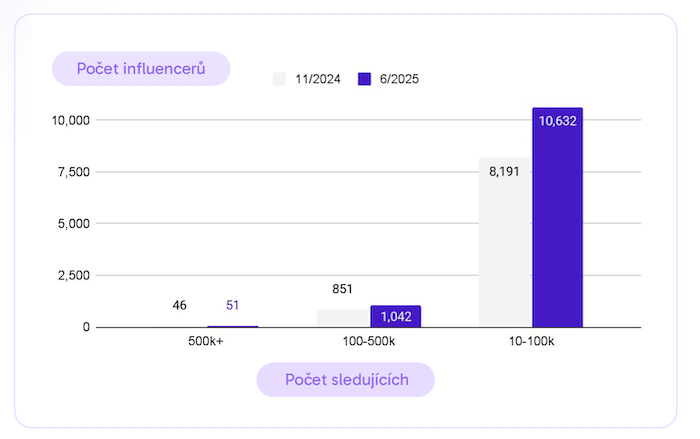 Vývoj počtu influencerů v Česku, zdroj: Lafluence Agency