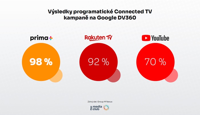 Zdroj: Media Club