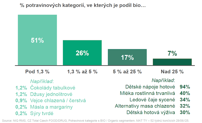Zastoupení bio potravin v rámci kategorií, zdroj: NIQ