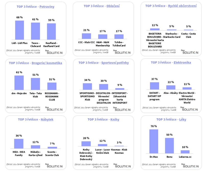 Jakého věrnostního programu jste členem? Vyberte všechny, kterých se to týká. Základ: Jsou členem nějakého zákaznického programu, n = 408. Zdroj: ResSolution Group
