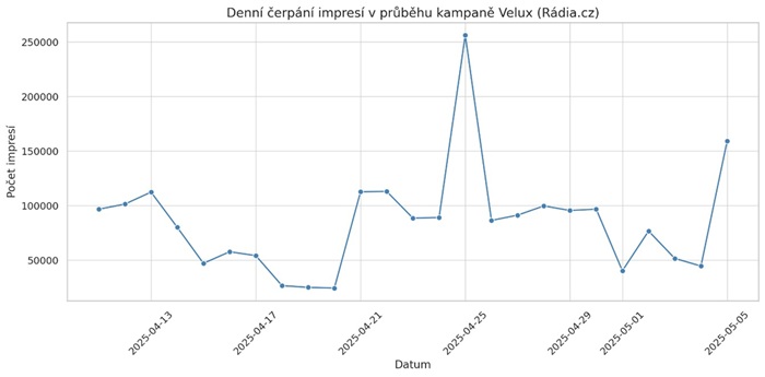 Denní čerpání impresí v průběhu kampaně Velux, zdroj: Radiohouse