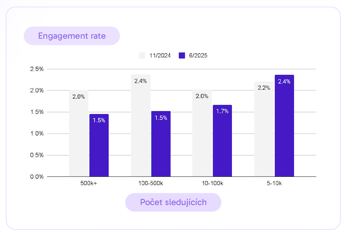 Vývoj engagement rate, zdroj: Lafluence Agency