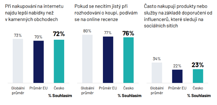 Zdroj: Ipsos Global Trends