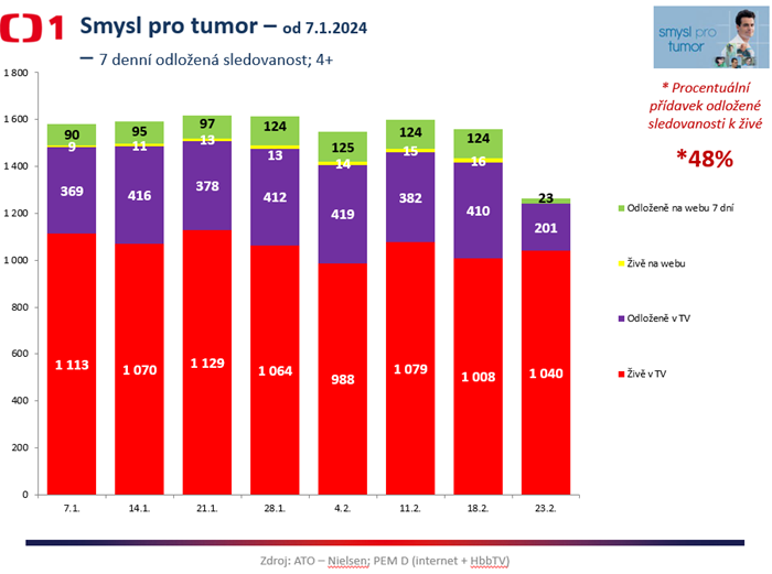 Sledovanost seriálu Smysl pro tumor (živě, odloženě, na webu). Zdroj: ČT, ATO-Nielsen