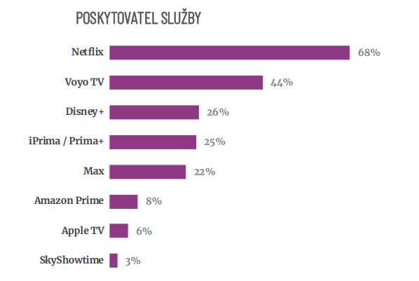 Q: Které streamovací služby přes internet (VOD) máte ve své domácnosti?, zdroj: NMS Market Research, n = 990, respondenti se streamovací službou v domácnosti