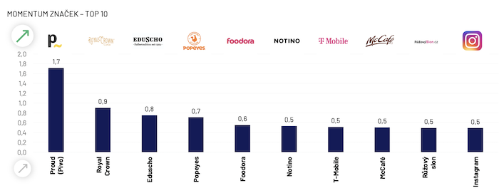 Zdroj: Ipsos