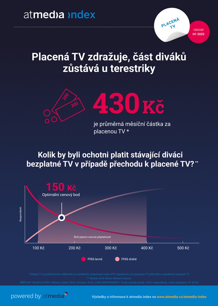 Zdroj: Atmedia