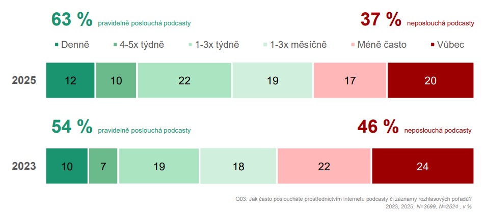 Zdroj: Český rozhlas, Median