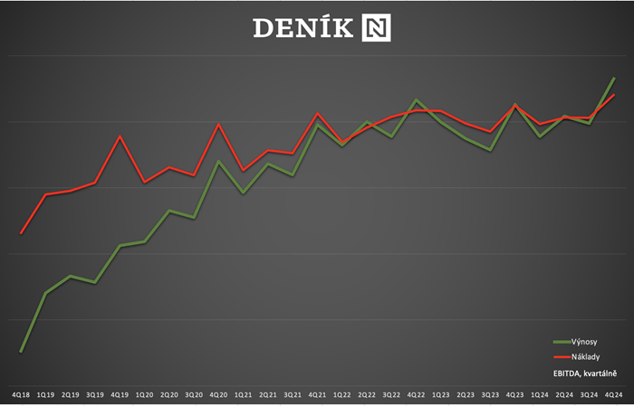 Vývoj nákladů a výnosů Deníku N, zdroj: N media