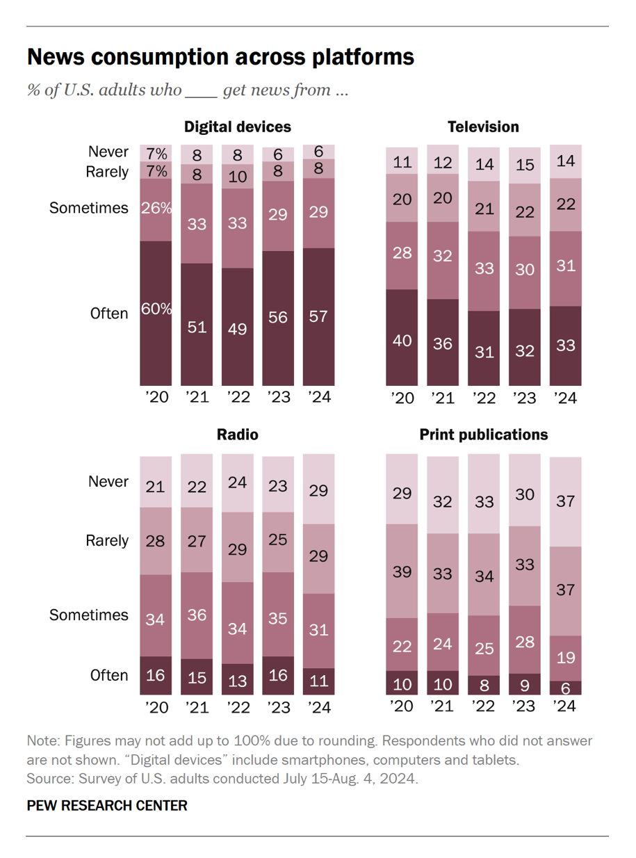 Konzumace zpravodajství na digitálních platformách, TV, rádiu a tisku. Zdroj: Pew Research Center