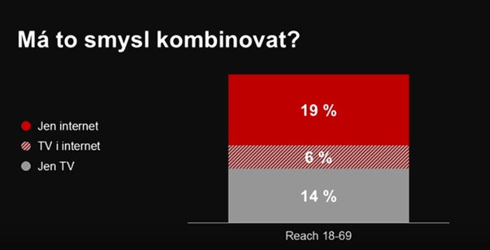 Přínos jen internetu Seznam.cz, jen Televize Seznam a kombinace obou k celkovému zásahu kampaně zadavatele ze segmentu volnočasových aktivit, zdroj: prezentace Magidy Sukkari na Seznam fórum 2025