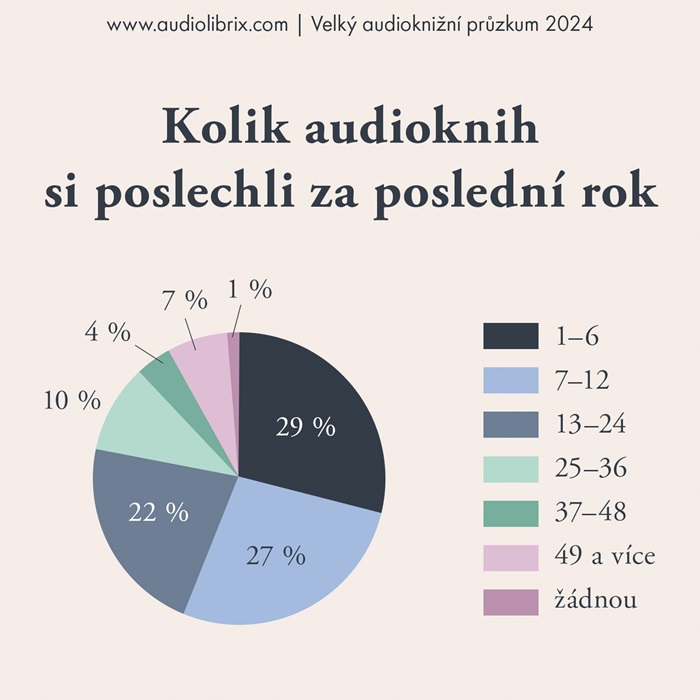 Zdroj: Audiolibrix