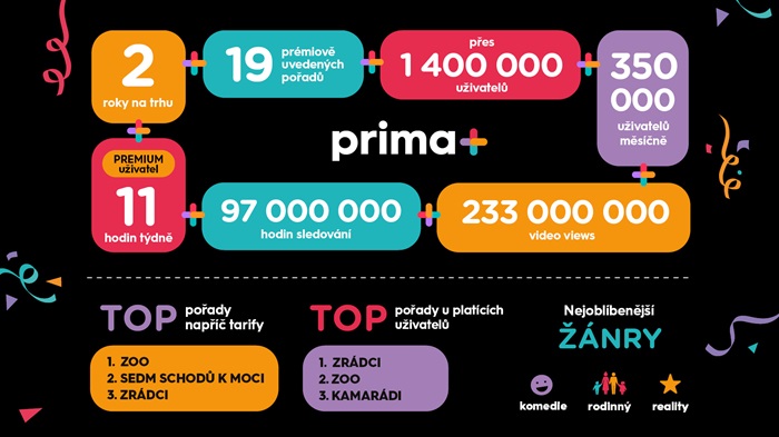 Statistika dvouletého výročí Prima+, zdroj: FTV Prima