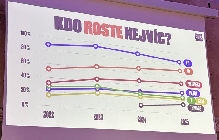Z prezentace AMI Digital Index 2025, zdroj: MediaGuru.cz