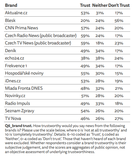 Podíl (%) k výrokům: důvěřuji, ani/ani a nedůvěřuji zpravodajství vybraných médií. Dotazována nejsou všechna média, nejde o kompletní žebříček. Zdroj: Digital News Report 2025, Reuters Institute