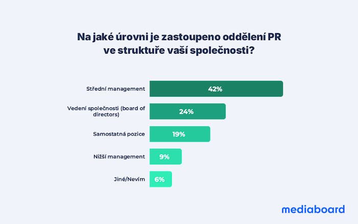 Zdroj: Mediaboard