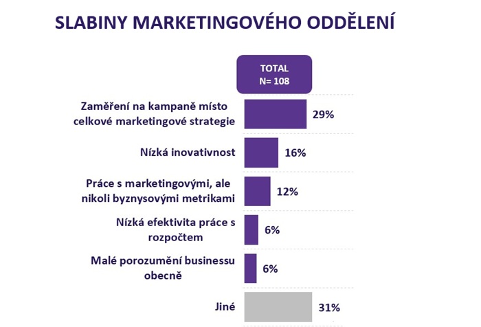 Zdroj: Confess Research pro Marketup, zdroj: prezentace na Brand management