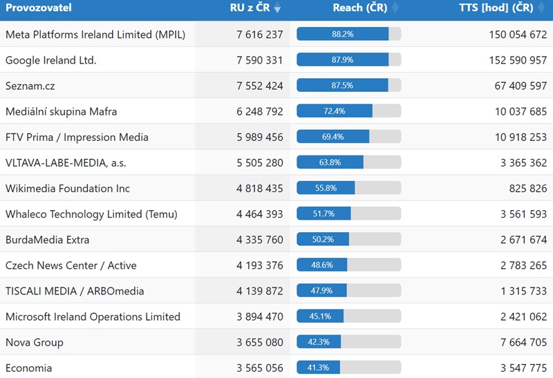 TOP provozovatelé na českém internetu, zdroj: Netmonitor, Gemius