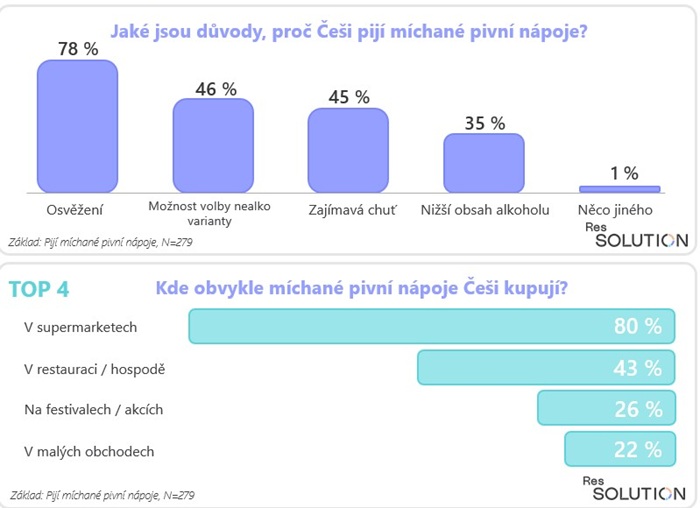 Zdroj: ResSolution Group
