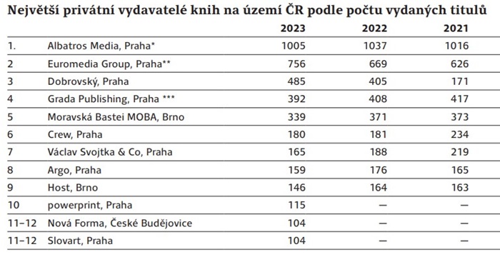 Zdroj: SČKN