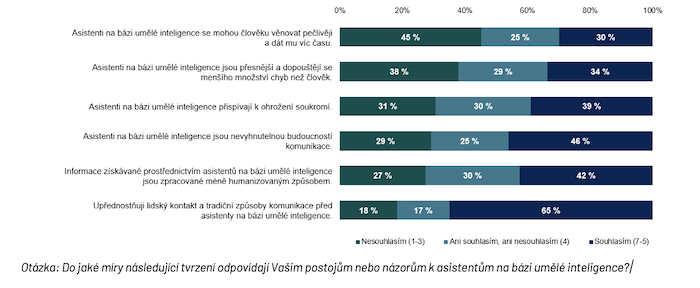 Zdroj: Ipsos & Centrum pro mediální studia