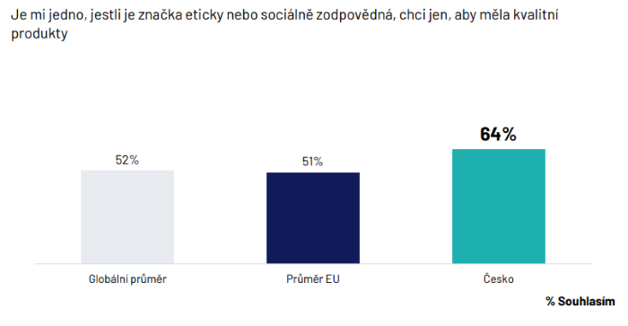 Zdroj: Ipsos Global Trends