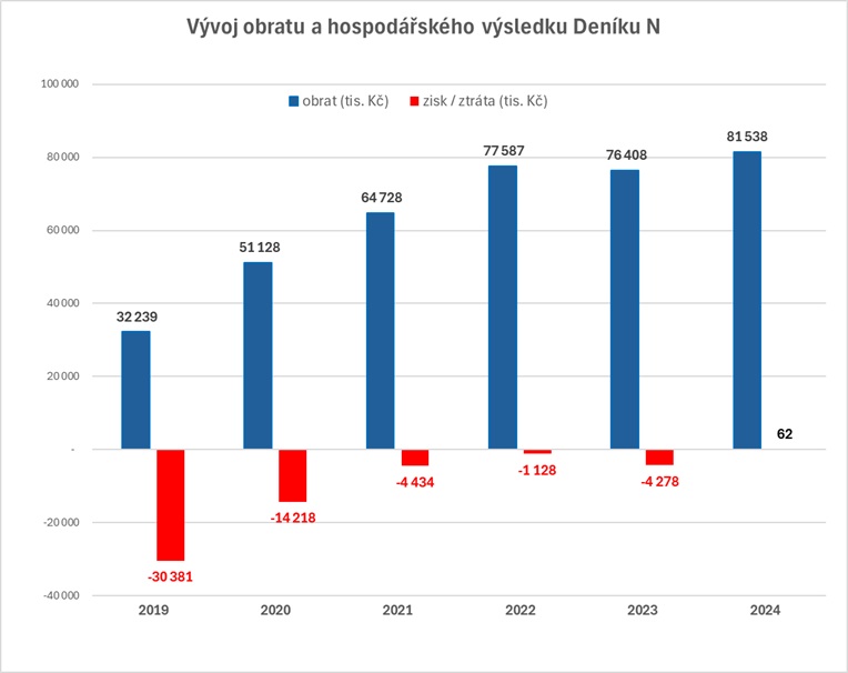 Zdroj: výroční zprávy společnosti N media, provozovatele Deníku N, 2019-2024