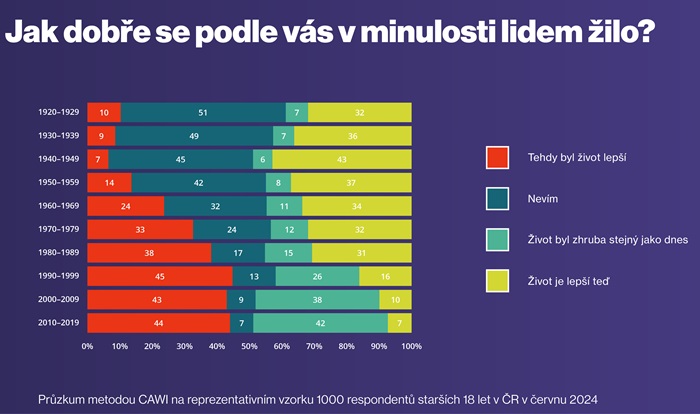 Zdroj: MNForce, n = 1000, červen 2024