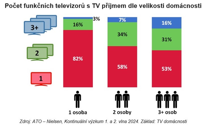 Zdroj: ATO – Nielsen, Kontinuální výzkum 1. a 2. vlna 2024. Základ: TV domácnosti