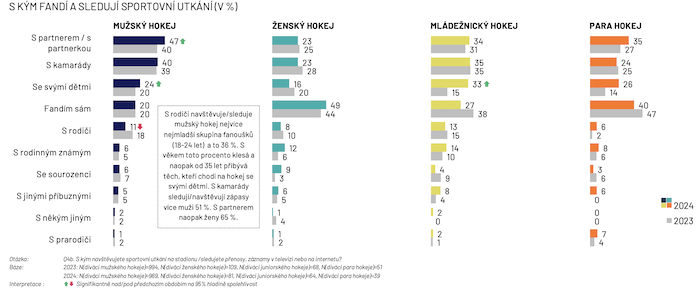 Zdroj: Ipsos pro Český hokej