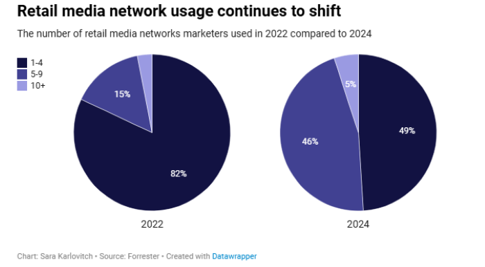 Počet retail médií, kteří marketéři využívají ve svých strategiích, zdroj: Forrester.