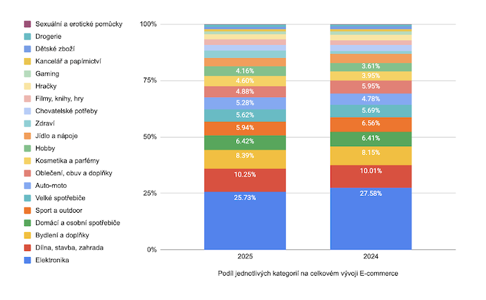 Podíl jednotlivých kategorií na celkovém vývoji e-commerce, zdroj: Heureka & APEK