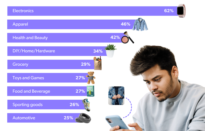 Kterou kategorii produktů vyhledáváte prostřednictvím USG, zdroj: The Bazaarvoice Shopper Experience Index