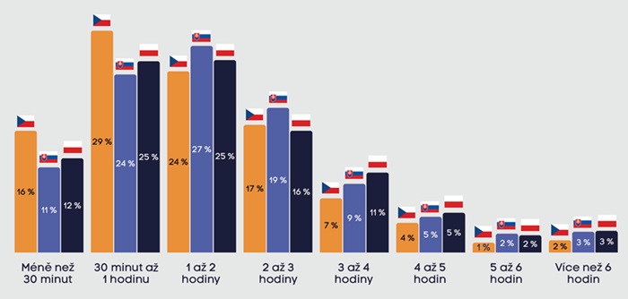 Q: Kolik času v průběhu běžného dne strávíte na všech Vámi užívaných platformách sociálních médií (např. Facebook, Instagram, TikTok, X)?“, Zdroj: CEDMO Tracking V4+5 (zadavatel: Univerzita Karlova, sběr dat: IPSOS), N (ČR) = 1 808, N (SR) = 1 958, N (PL) = 2 287