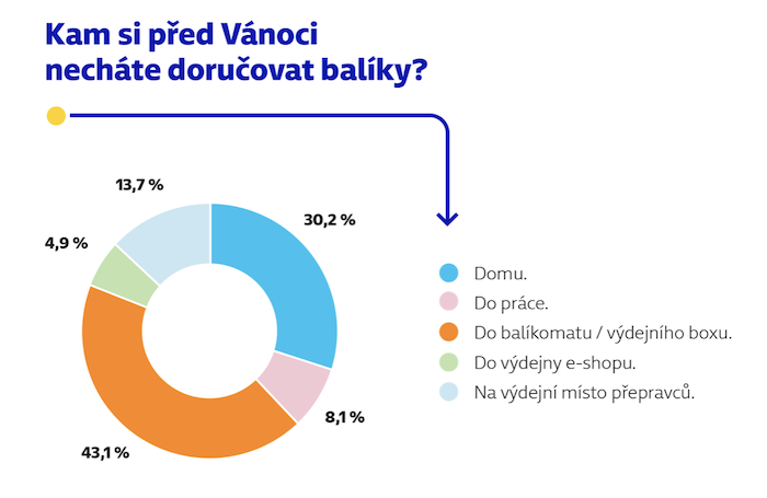 Zdroj: GLS