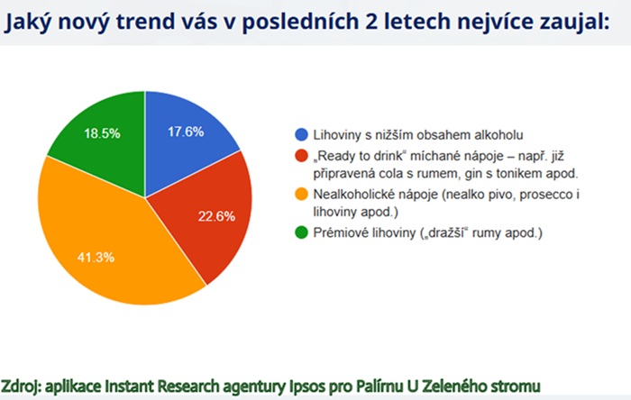 Zdroj: Ipsos, Palírna U Zeleného stromu