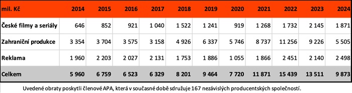 Vývoj obratu v jednotlivých segmentech (mil. Kč), zdroj: členské společnosti APA