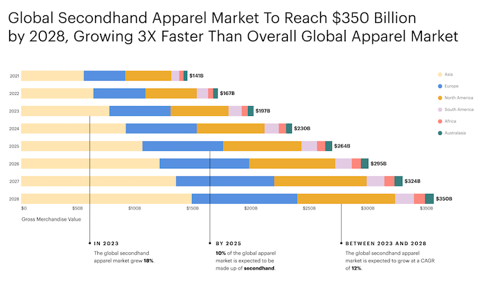 Zdroj: Resale Report, ThredUp